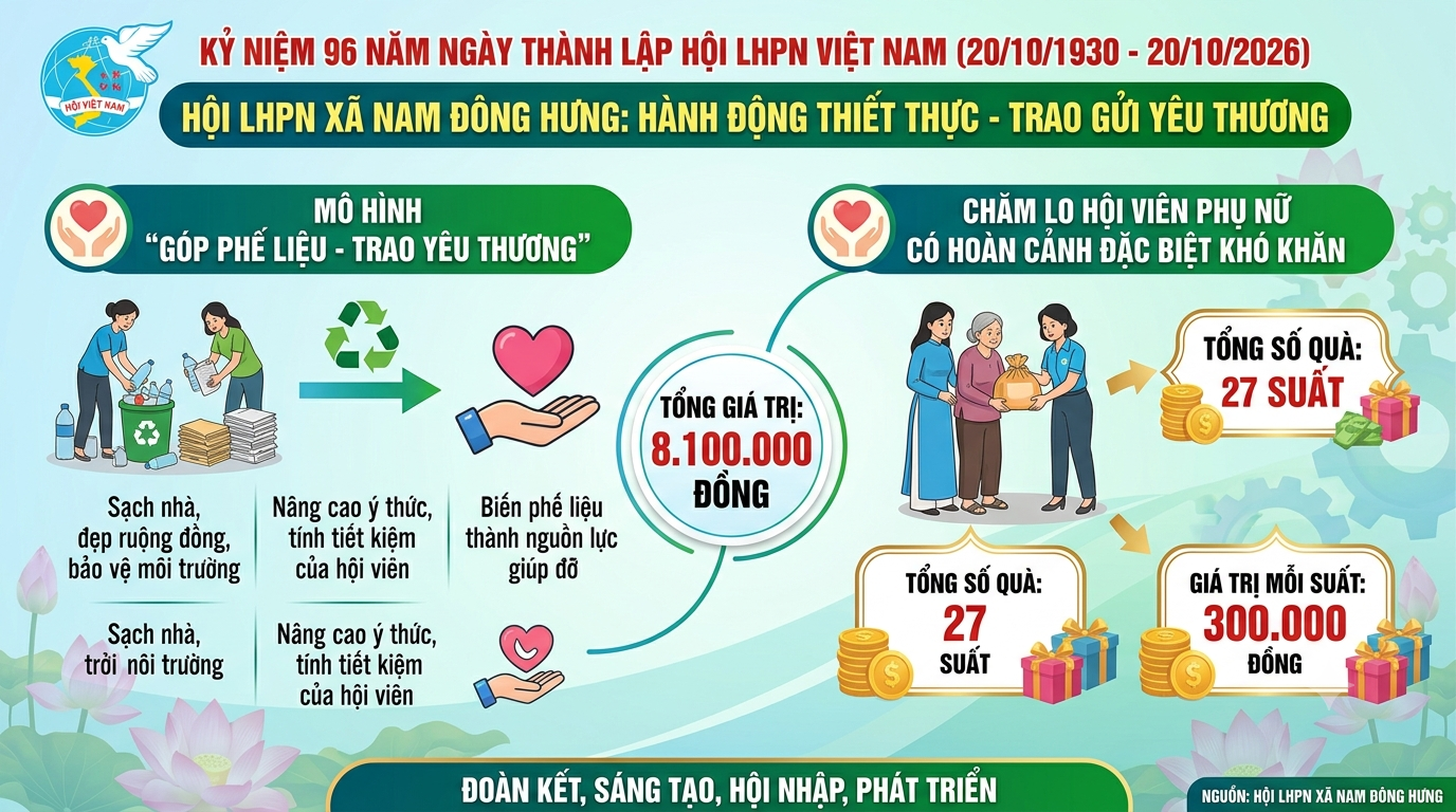 HỘI LHPN XÃ NAM ĐÔNG HƯNG CÙNG NHỮNG HÀNH ĐỘNG THIẾT THỰC KỶ NIỆM 96 NĂM NGÀY THÀNH LẬP HỘI LHPN VIỆT NAM (20/10/1930 – 21/10/2026)